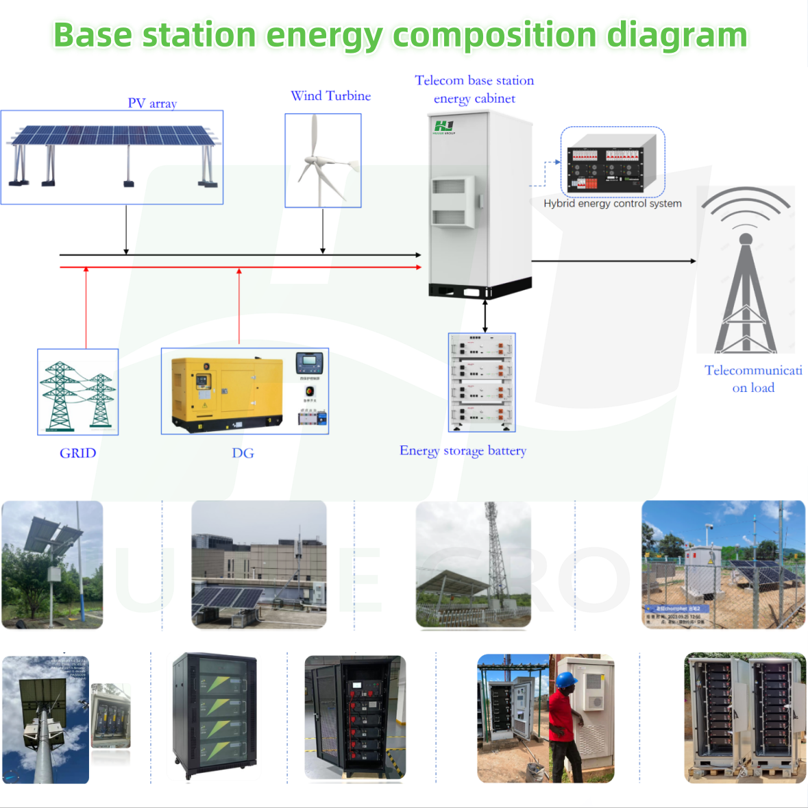 HJ Telecom Site Power Solution 48VDC Rectifier System Battery Backup Cabinet for 4G 5G Base Station OEM
