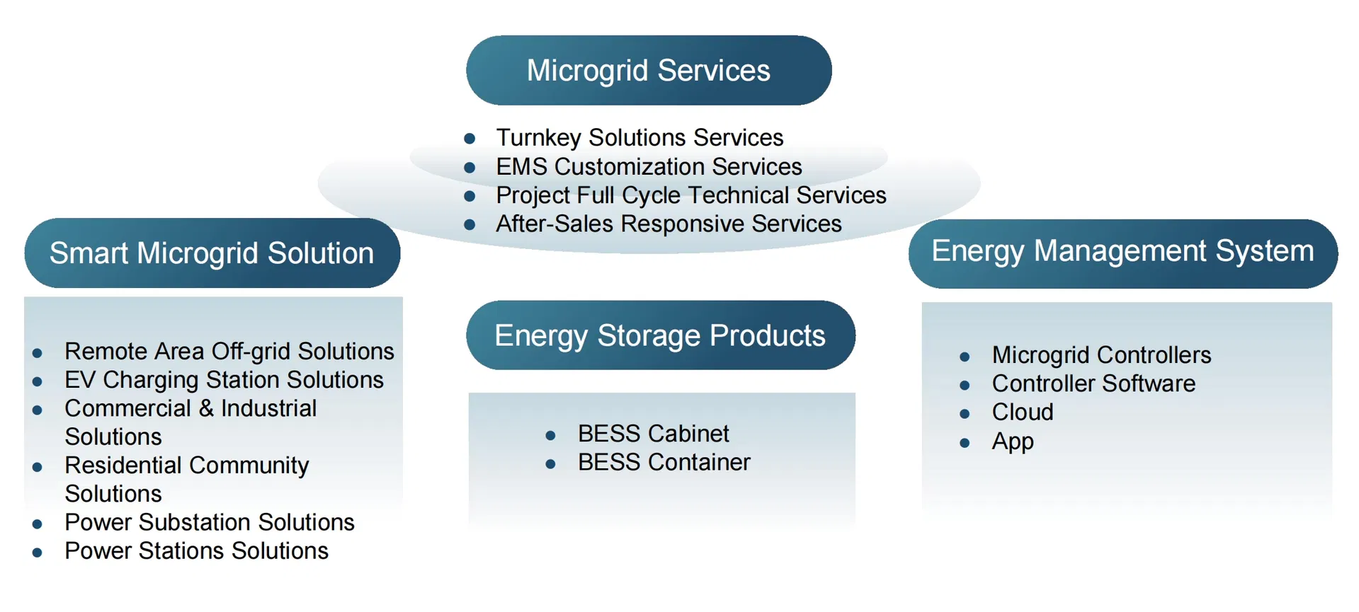 Liquid Cooling C&I Ess Cabinet Commercial Energy Storage System