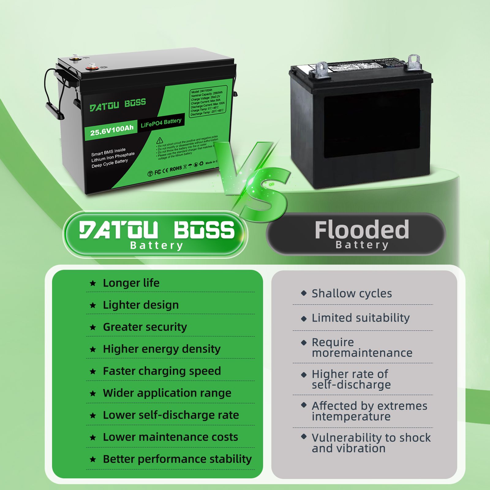 24V 100Ah Lithium LiFePo4 Battery, for RV,Solar,Marine,Trolling Motor,Motorhome,Backup Power,off-Grid,Smart 100A BMS,