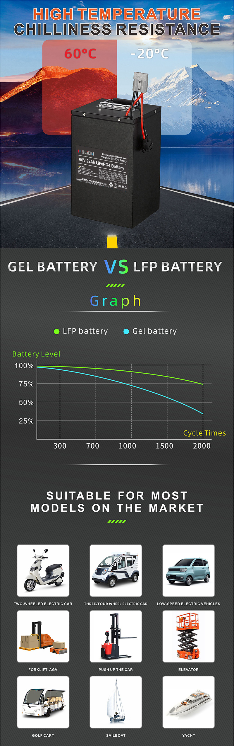 60 Volt Lithium Battery Pack 22Ah 60V Scooter Li Ion Battery for Electric Bike