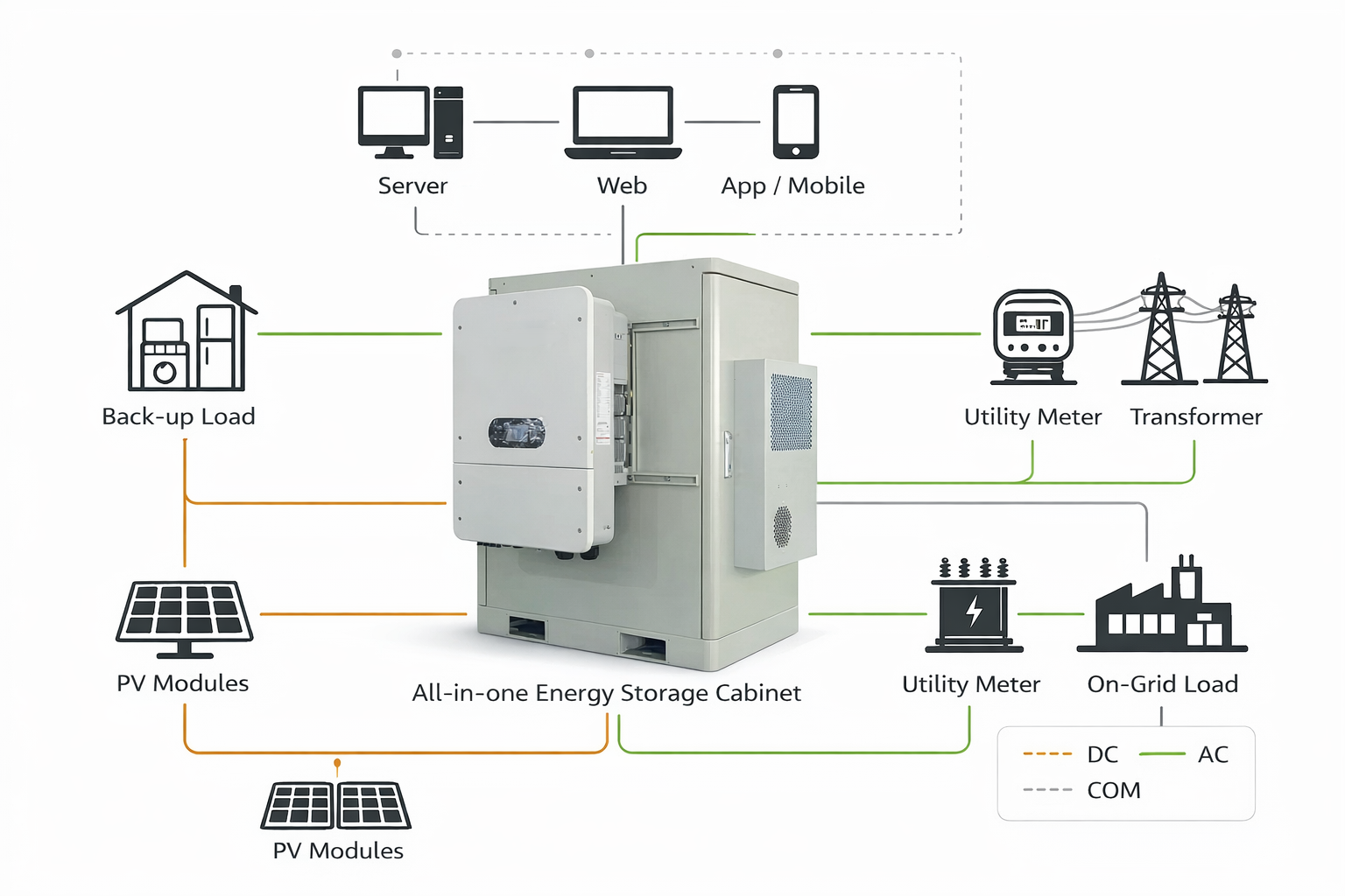 All One LiFePO4 Lithium Battery Inverter Hybrid Low Voltage Solar Inverter 220VAC 300W Grid Battery Charger IP66 Protection Air