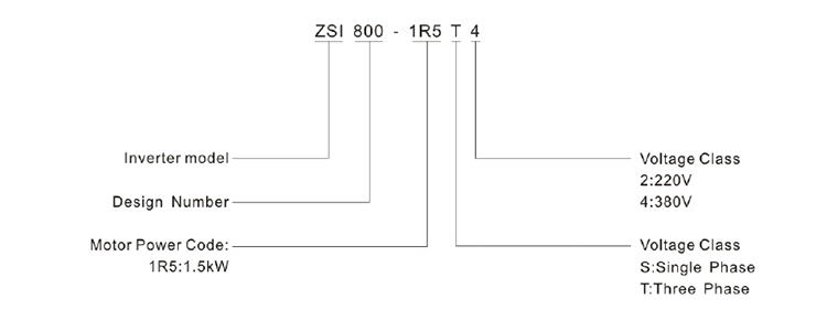 Model Chart