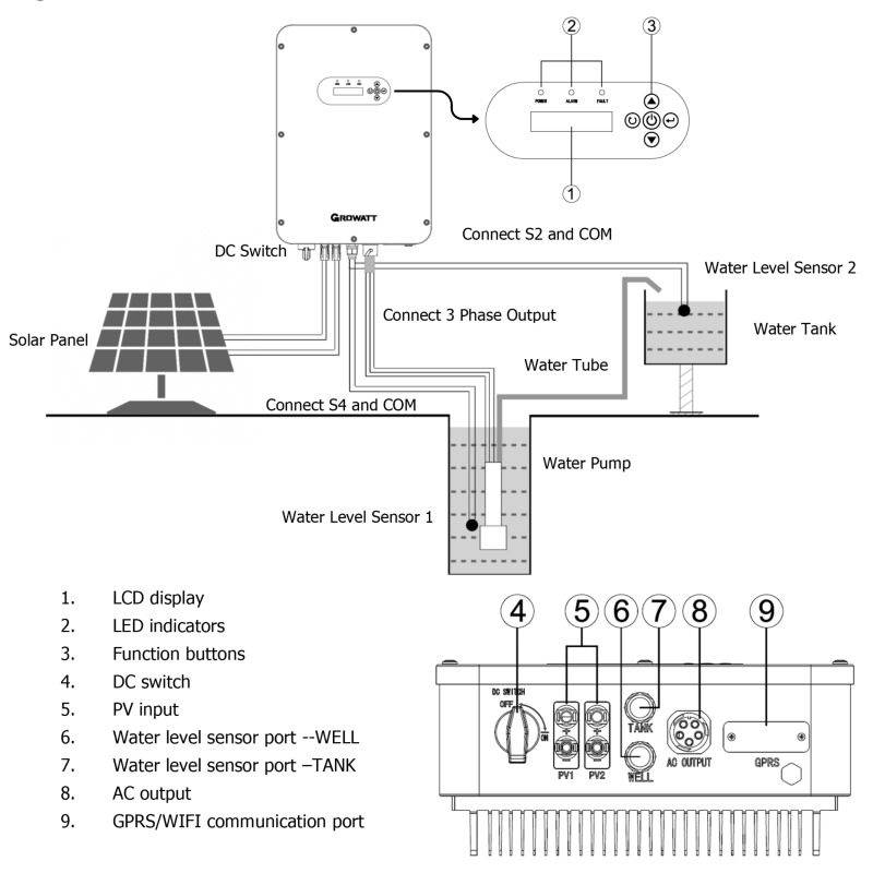 Solar Pump Inverter 3 Phase 380V MPPT Solar VFD Controller 3kW-22kW High Efficiency IP65 Waterproof for Agriculture Irrigation