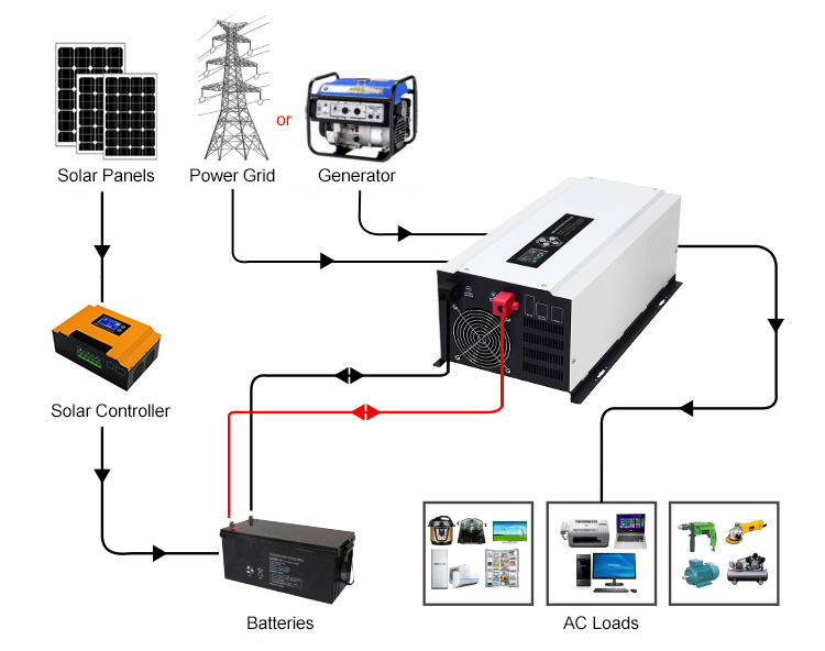 Inverter Connection Guide
