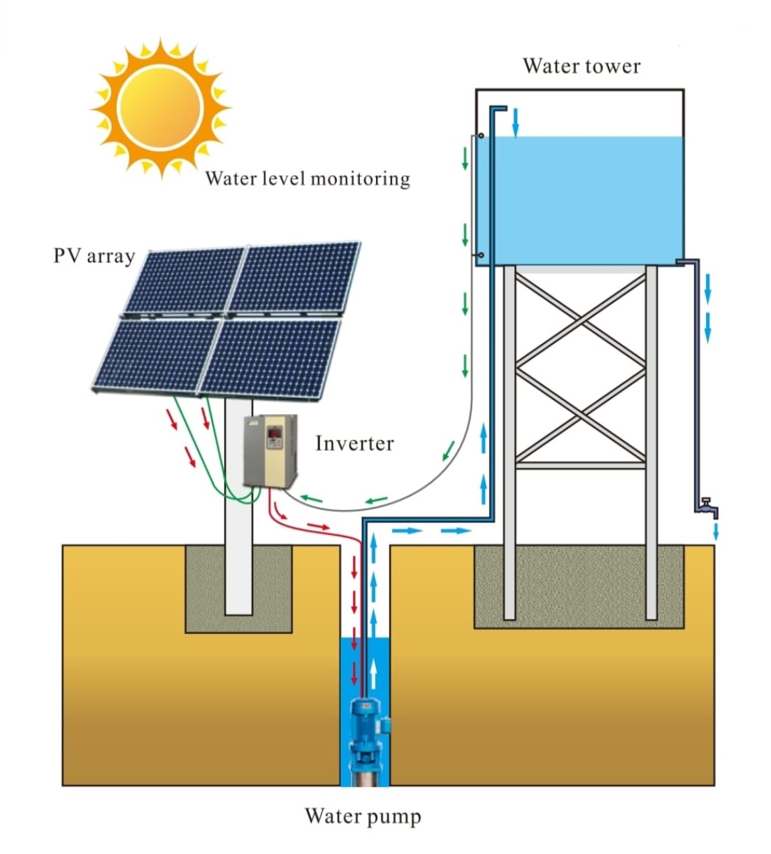 Solar Water Pump Inverter Ip65 Water Pump 220v 1hp Inverter Solar Inverter for a Water Pump