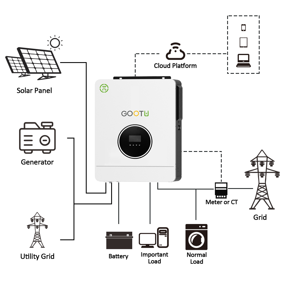 GOOTU EU Stock Hybrid Solar Inverter 6200W 48V Solare Wechselrichter With 120A MPPT Solar Charge Controller