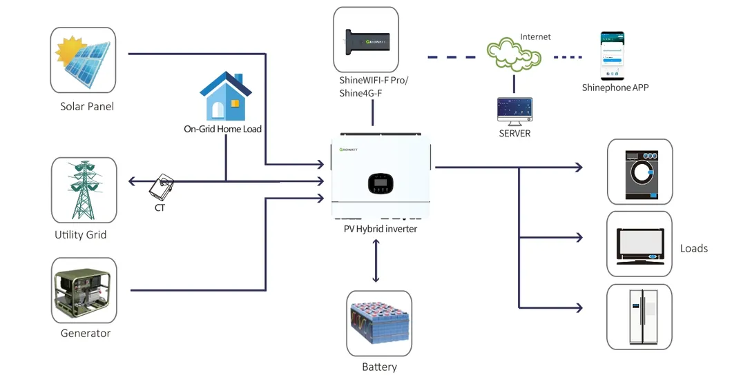 Inverter Technical Highlights