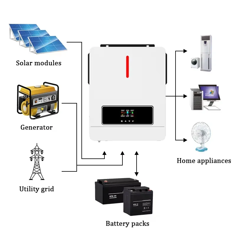 Inverter Technical View