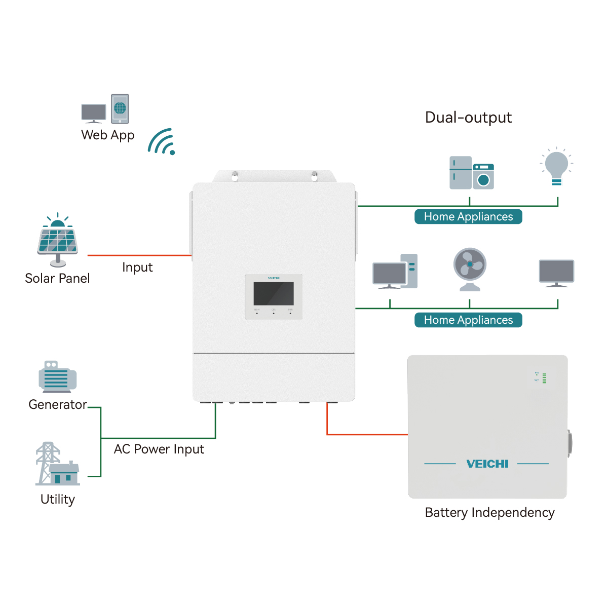 VEICHI 6kW Inverter Whole Residential Rooftop Energy Storage Complete Panel with Battery off Grid Home Solar Power System