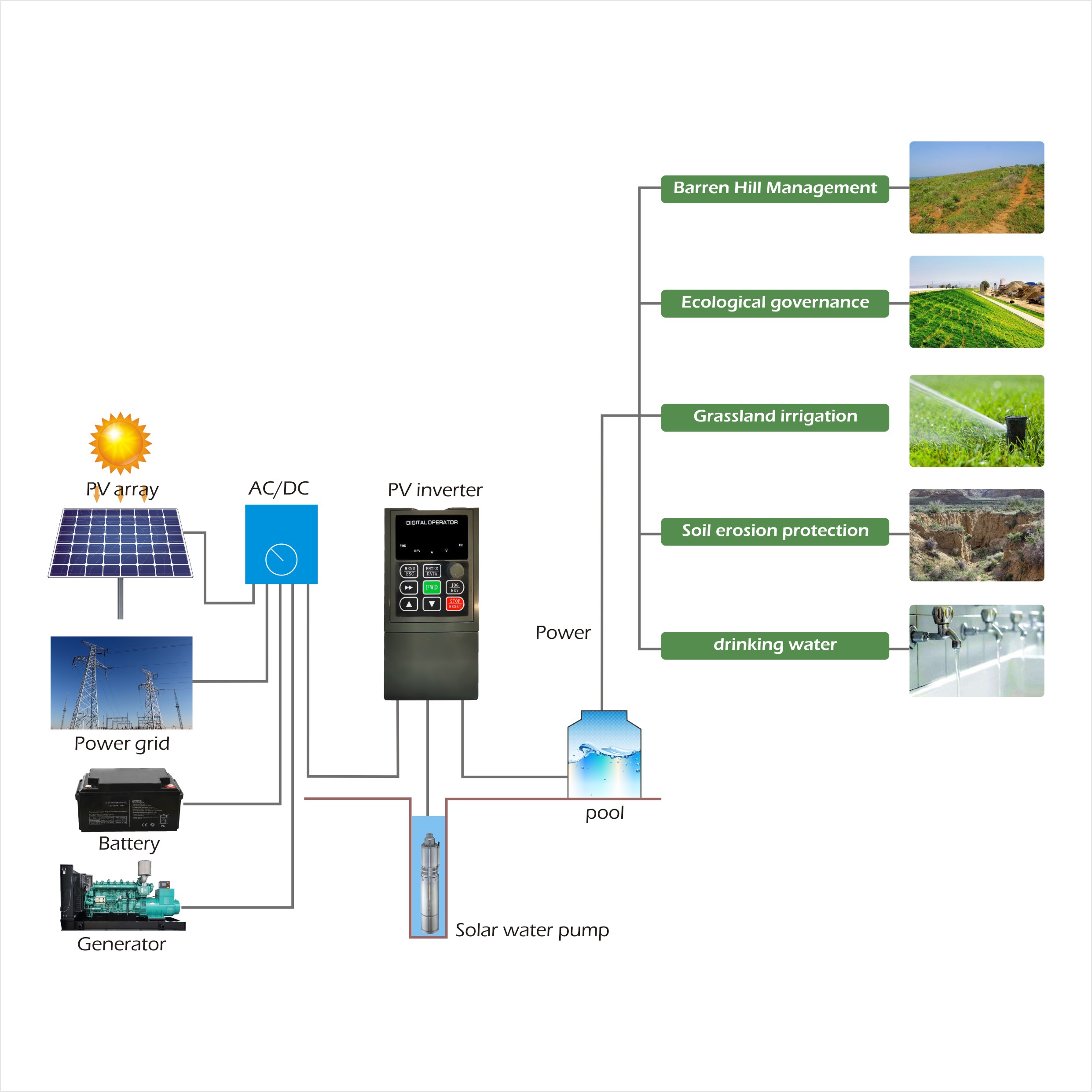 DC to AC Borehole Deep Well Submersible Agriculture Irrigation Vfd Solar Pump Inverter