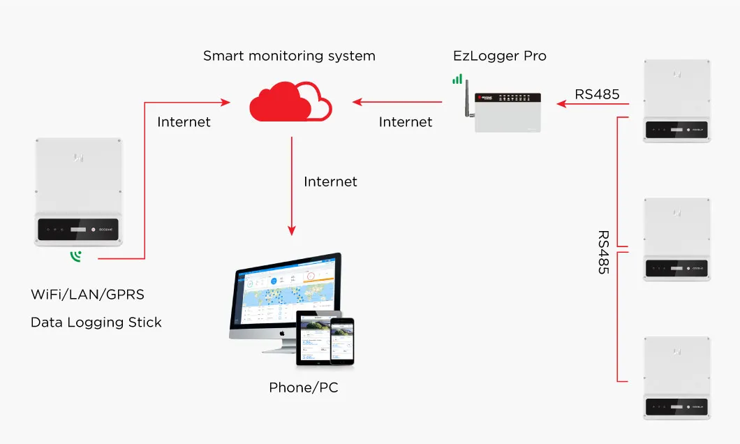 Smart Monitoring System