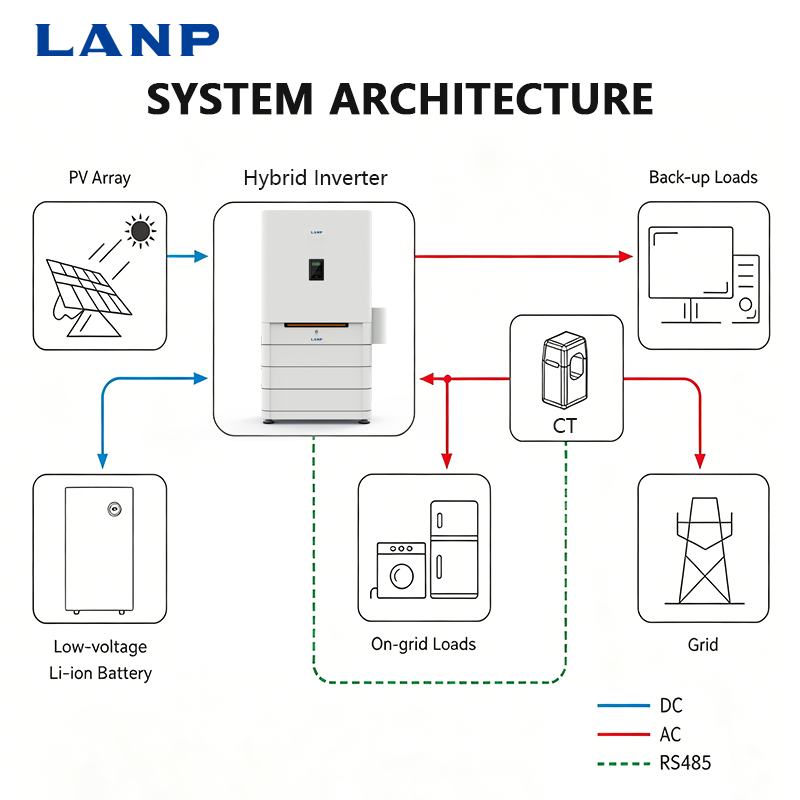Low Voltage Single Phase 3-8kW 1/2 MPPT Pure Sine Wave Parallel 5kW on and Off Grid Hybrid Solar Inverter for Solar System Home