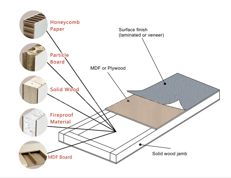 Solid Core Soundproof Wood Door