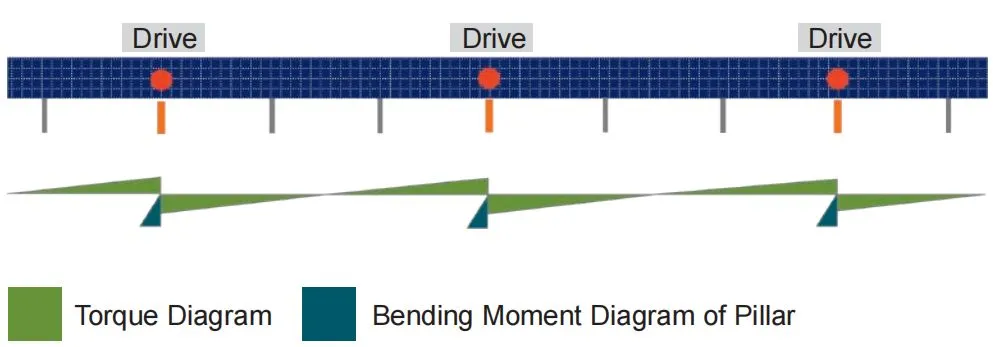 Multi-drive Tracking System