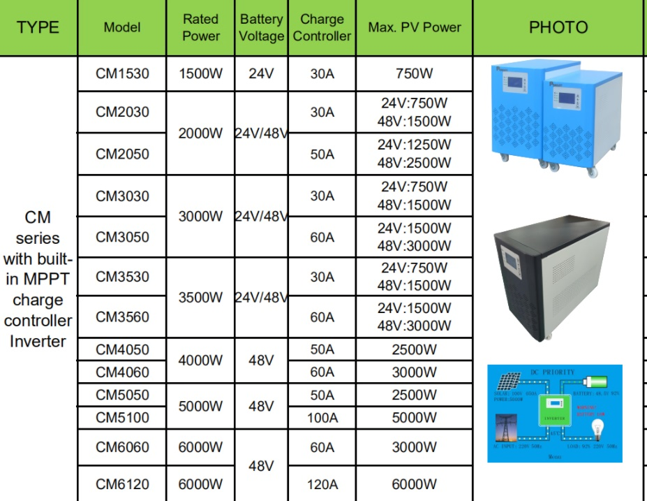 3000W Grid Tie Inverter Without 3 Phase Battery Micro for 20kw Solar Inverter System 1500W 2000W 4000W 5000W 6000W