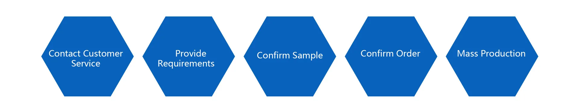 Customization Workflow