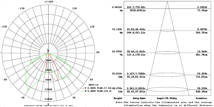 Illuminance Distribution