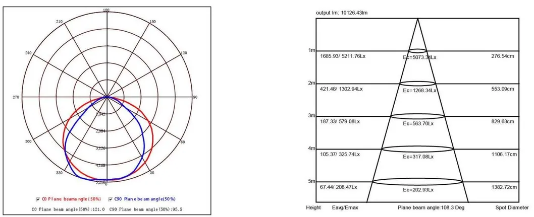 Distribution 2