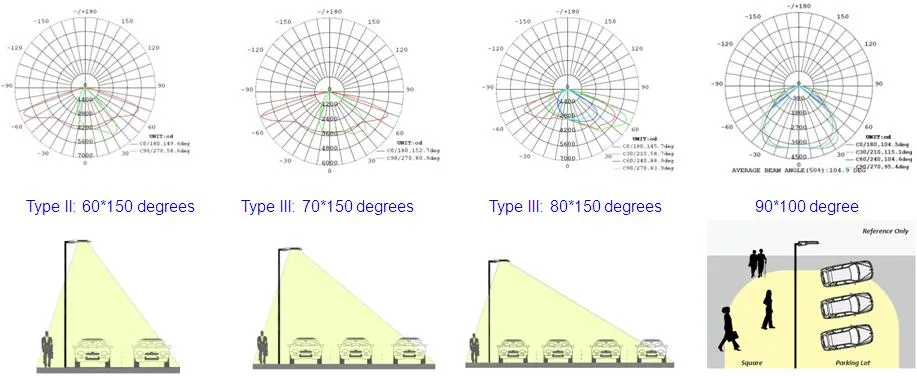 Light Distribution