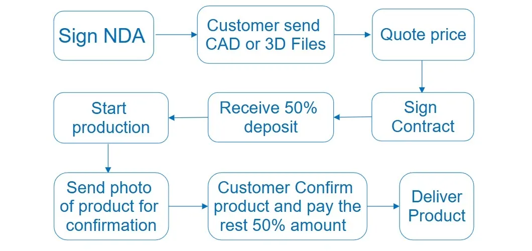 Order Process Flow