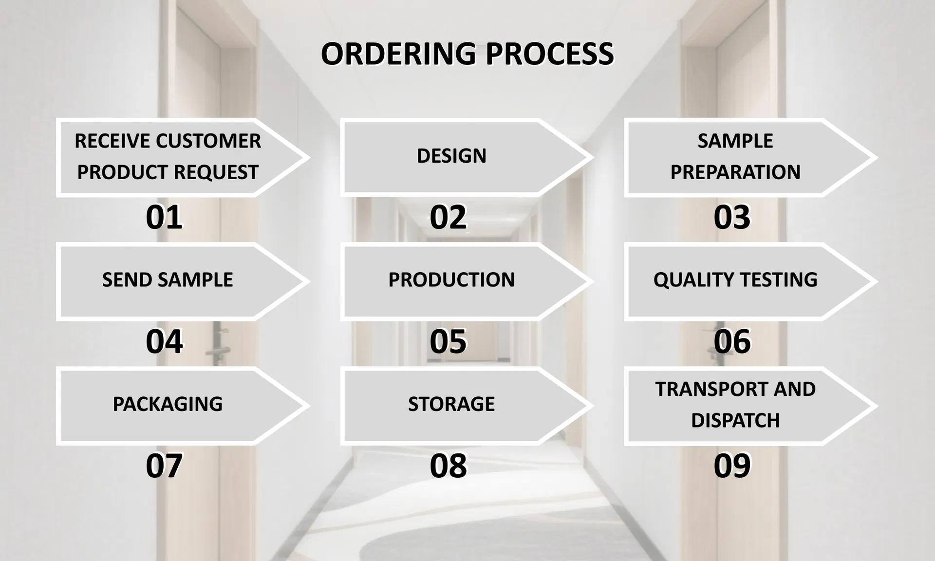 Order Process