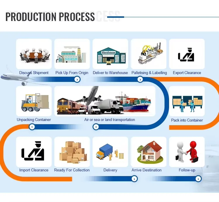 Logistics Working Process