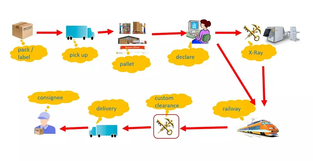 Operation Steps Infographic