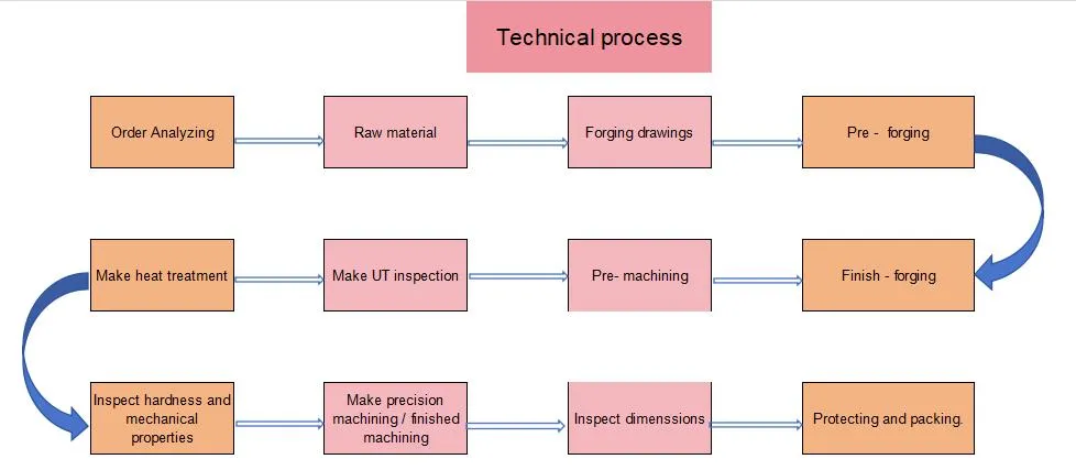 Technical Process Flow