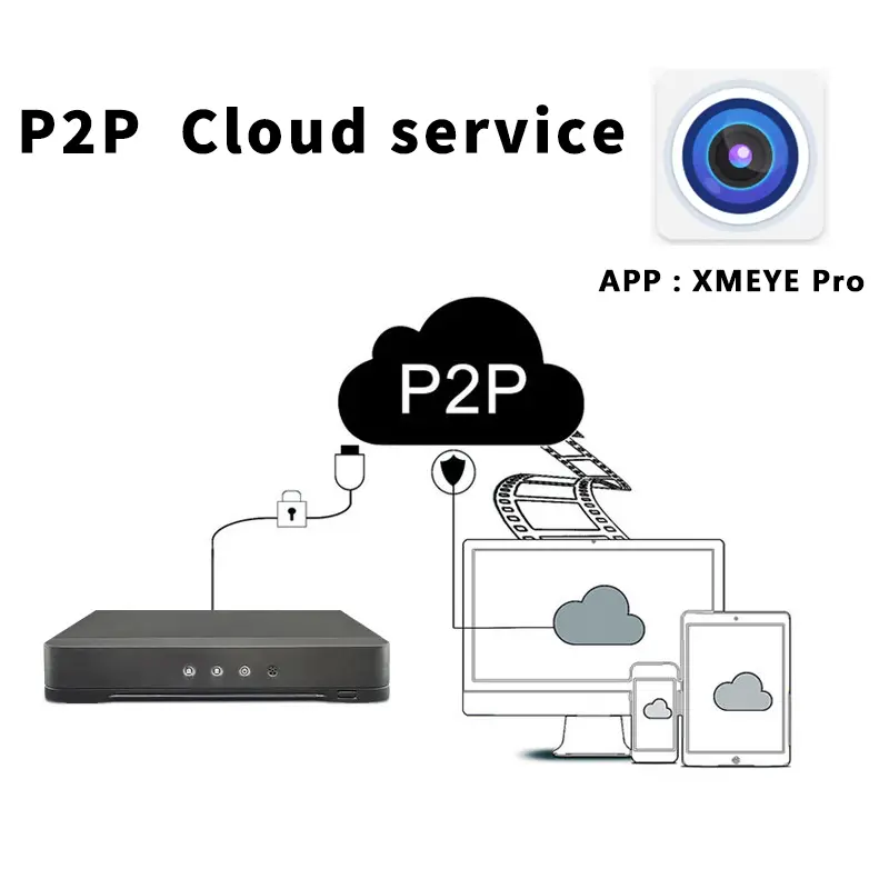 4CH AHD 5MP Hybrid DVR H.265+ 5MN 8CH XVI CVI TVI IP NVR 16CH For Closed CCTV HD Analog Security Camera System Coaxial PTZ Audio