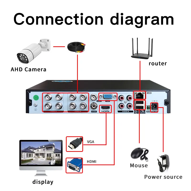 Hybrid 5 in 1 Dvr Nvr 4/8/16 Channels 5M-N 1080P Xmeye Video Surveillance Coaxial Recorder Motion Detect RS485 For CCTV Cameras