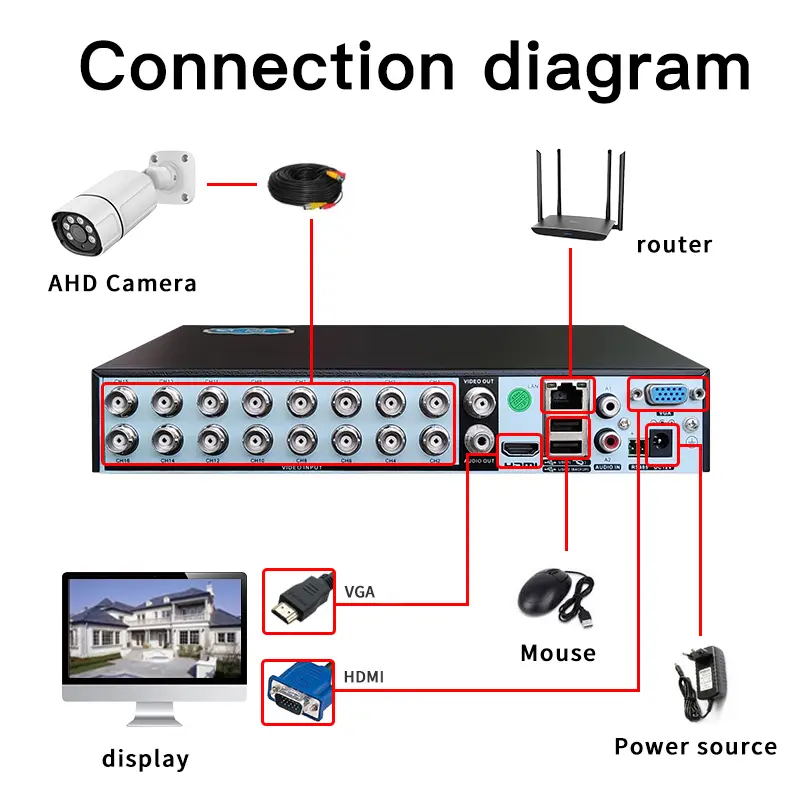 4CH AHD 5MP Hybrid DVR H.265+ 5MN 8CH XVI CVI TVI IP NVR 16CH For Closed CCTV HD Analog Security Camera System Coaxial PTZ Audio