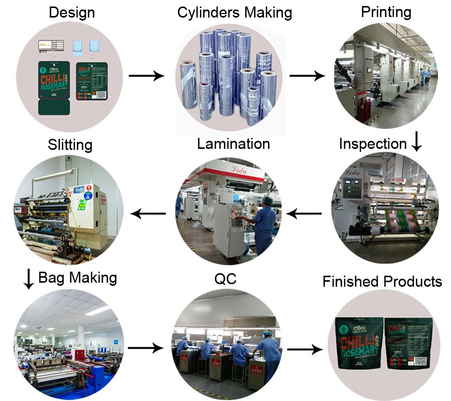 Production Process Flow