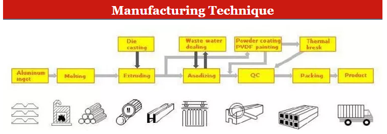 Production Process Step 2