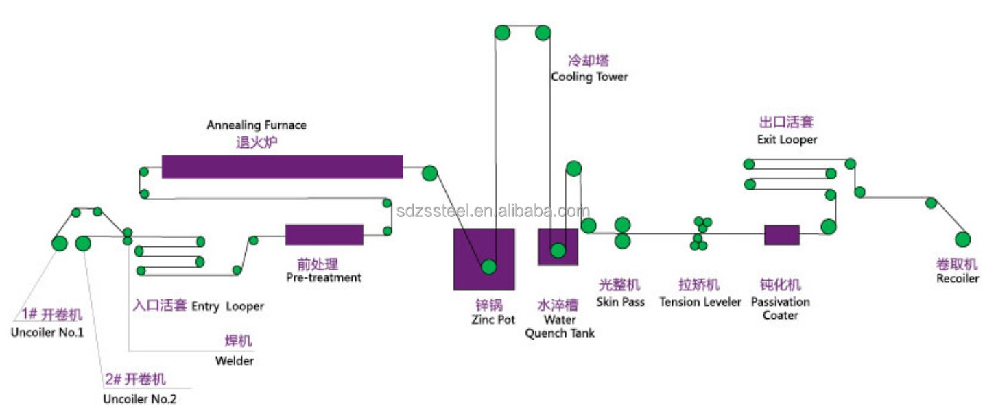 Stainless steel plate production process flow