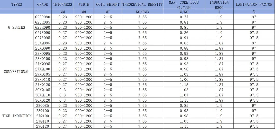 Product Parameters Table