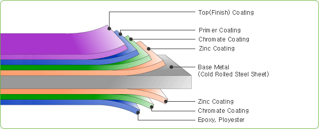 PPGL surface structure profile