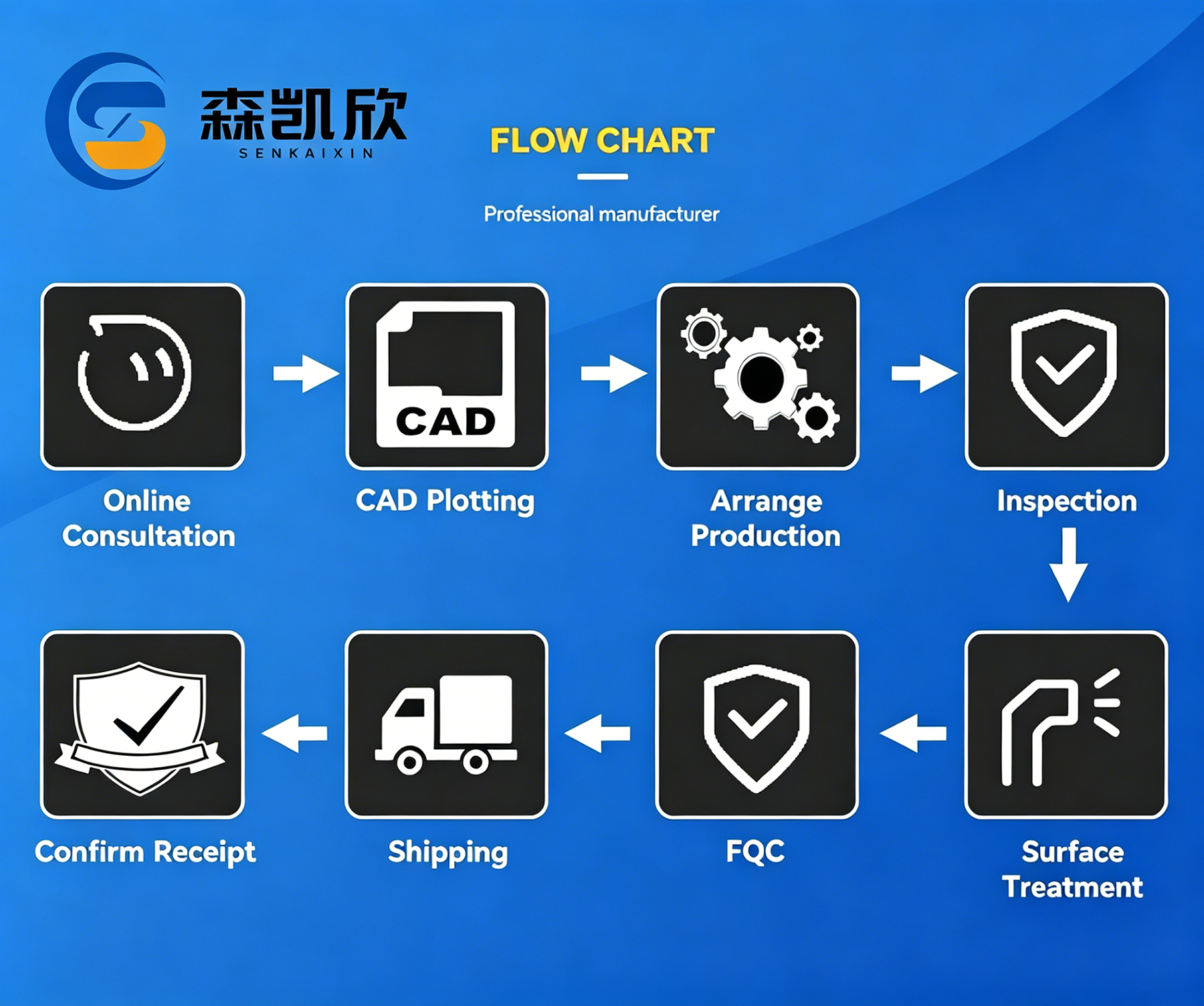 Production Process