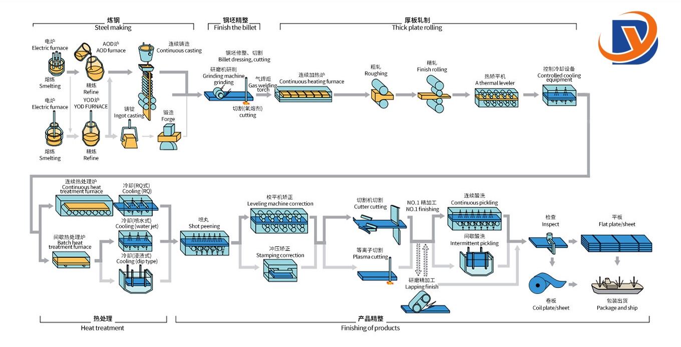 Production process