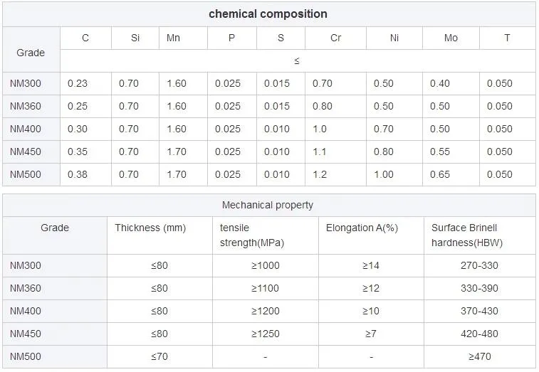 Parameters