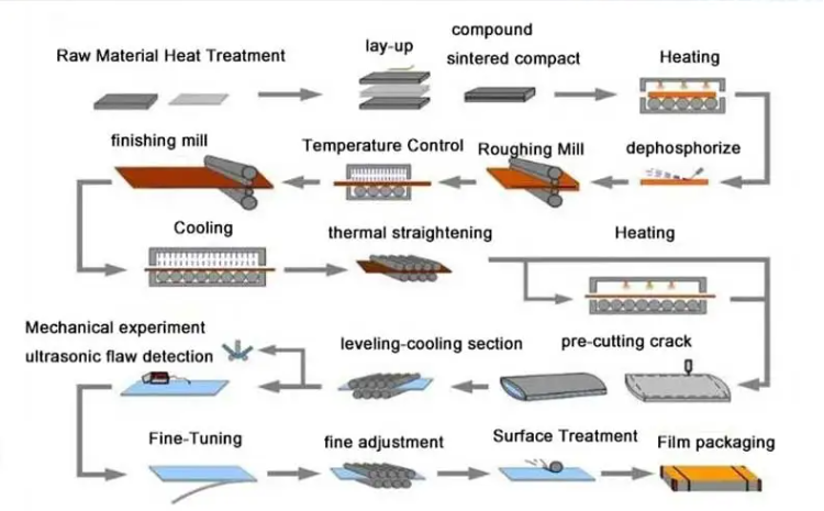 Production Process