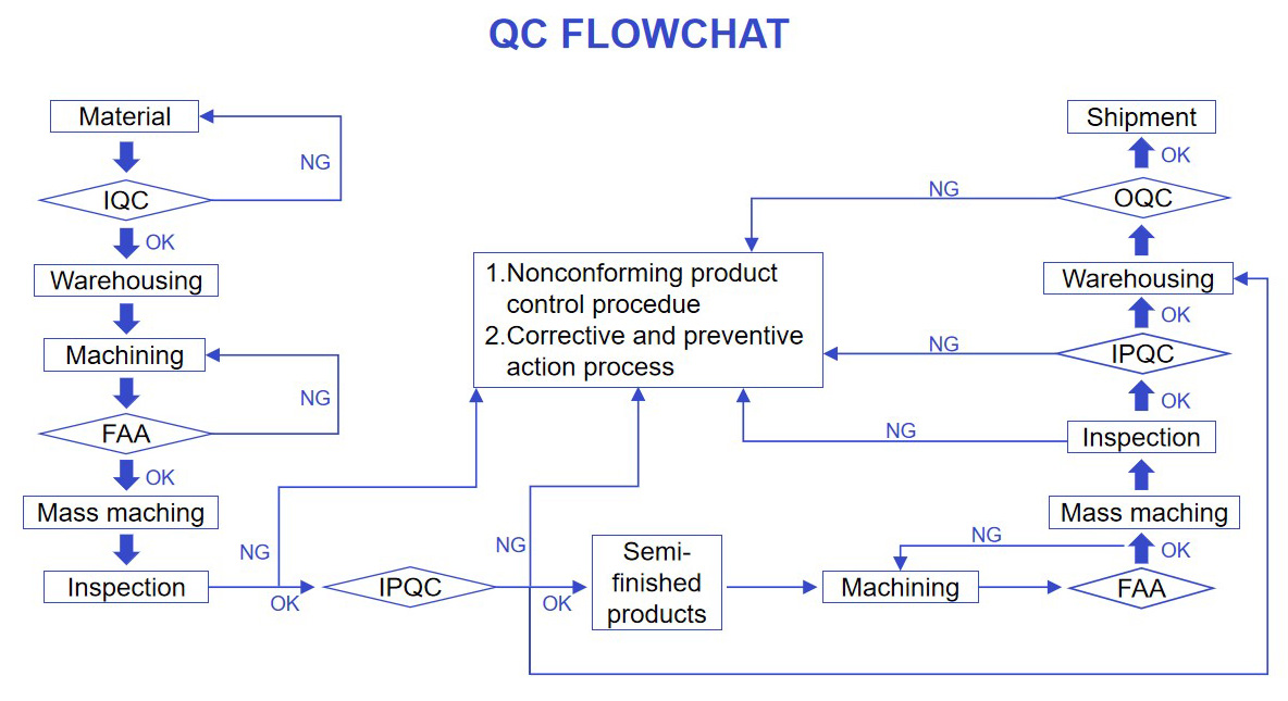QC Flowchart