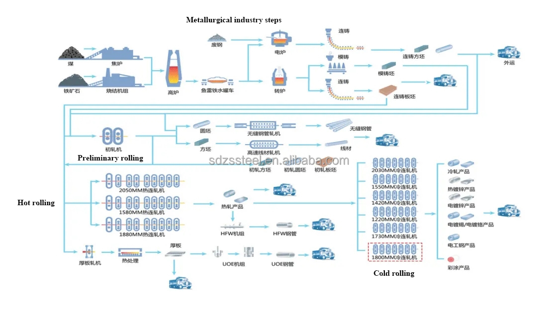 Production Process 1