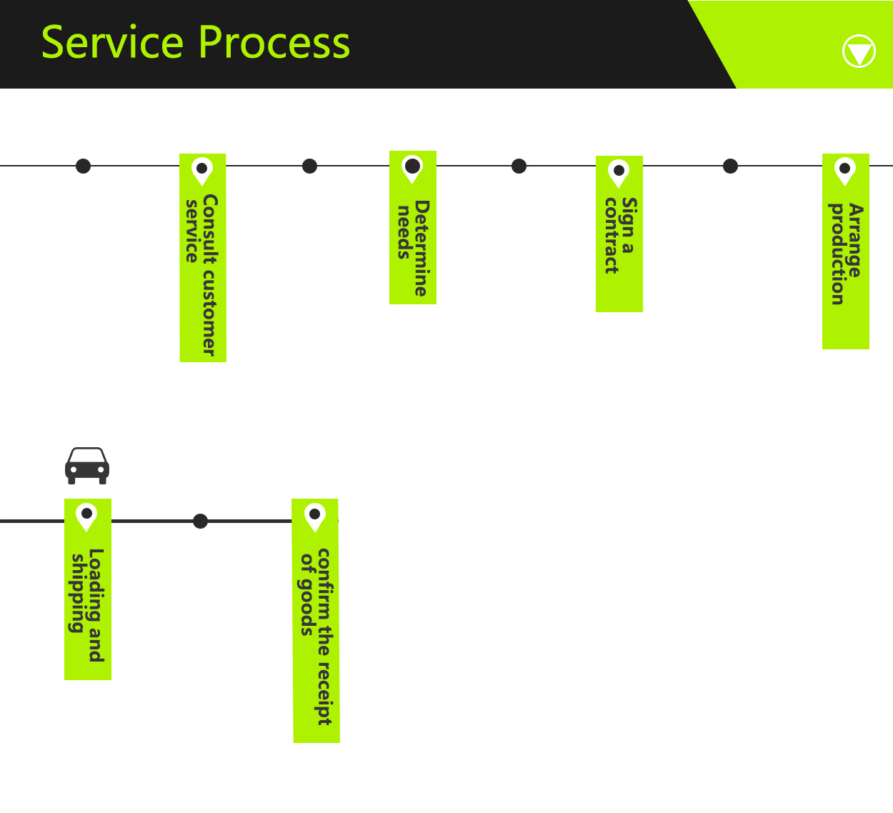 Step-by-Step Service Process Map
