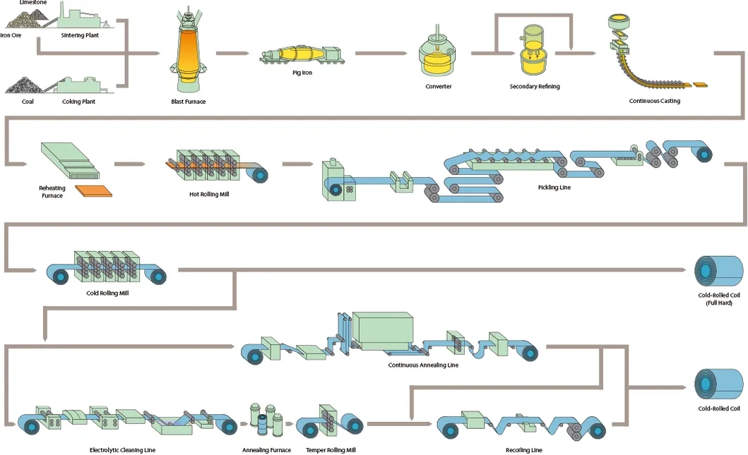 Manufacturing Process