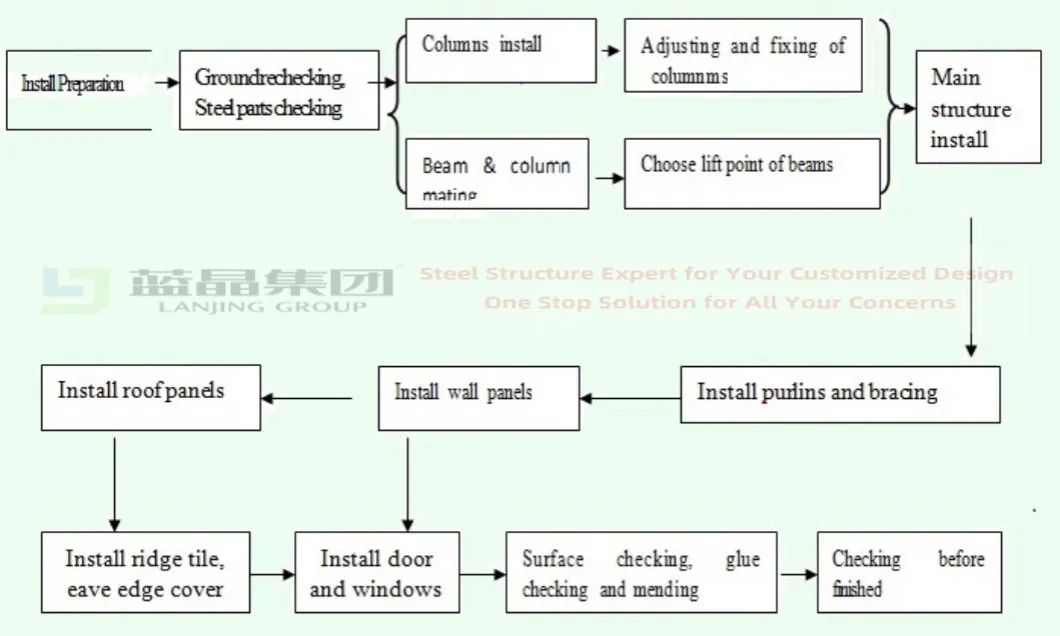 Installation Process