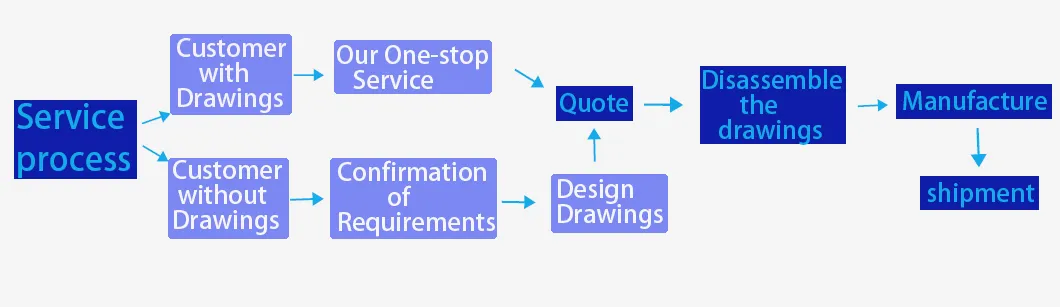 Service Process Flow