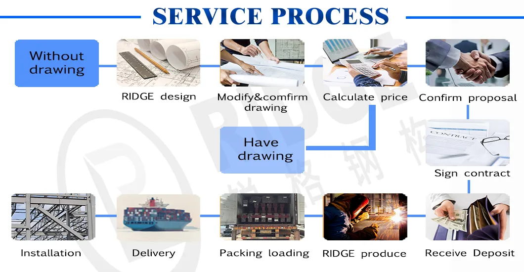 Service Process