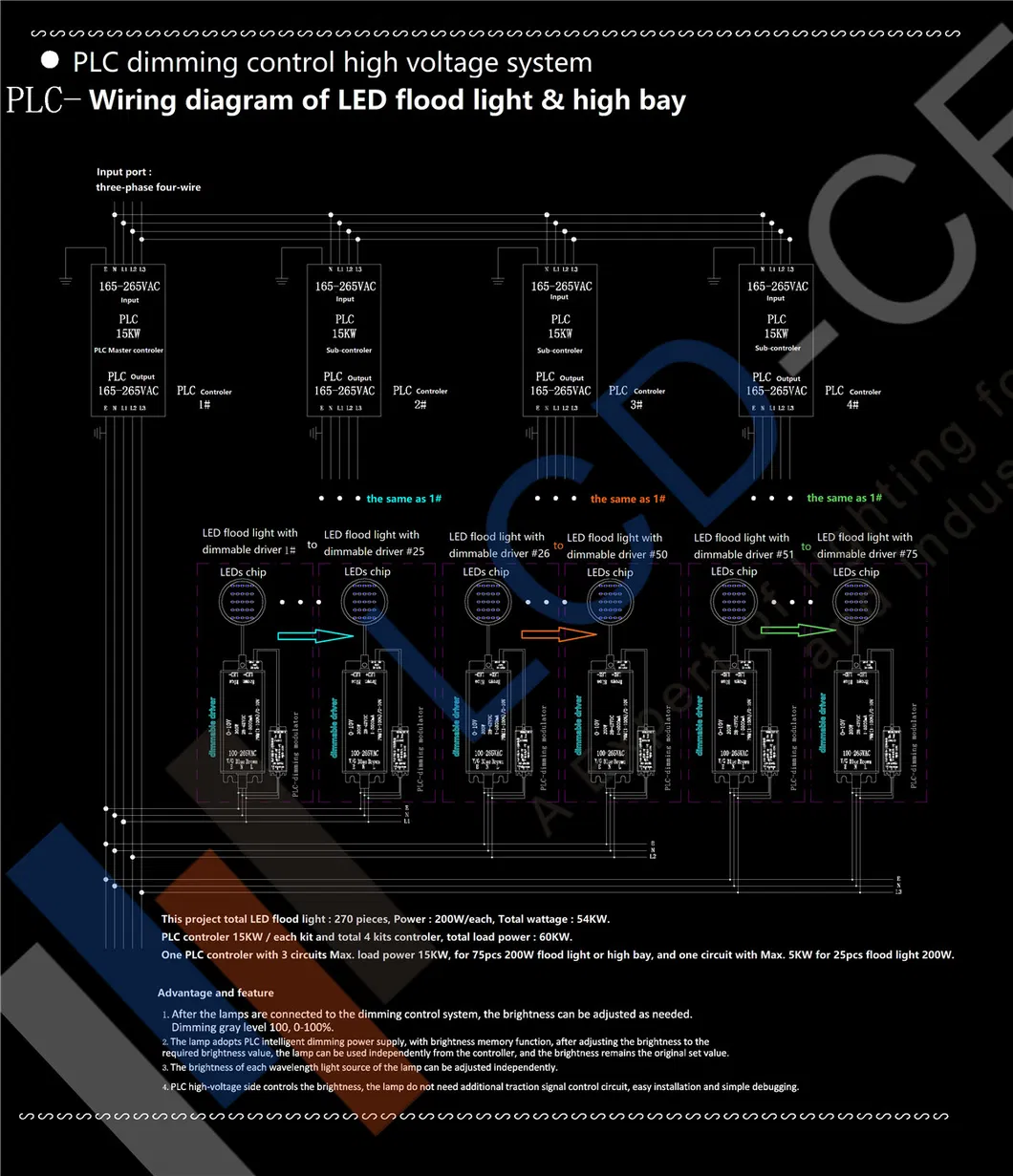 LED Floodlight Details