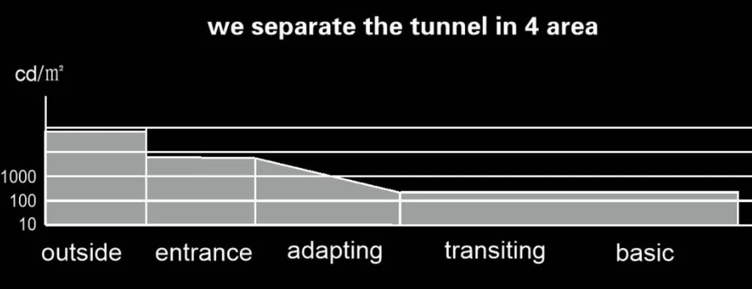 Zonas de iluminação de túnel