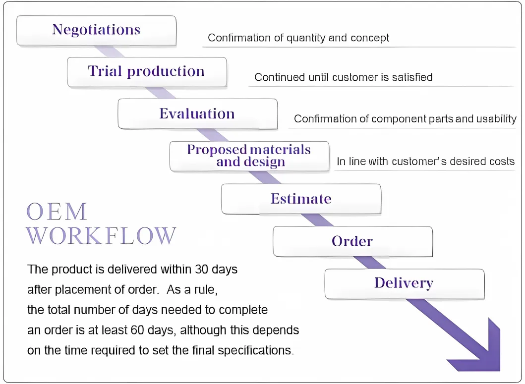 Process Map